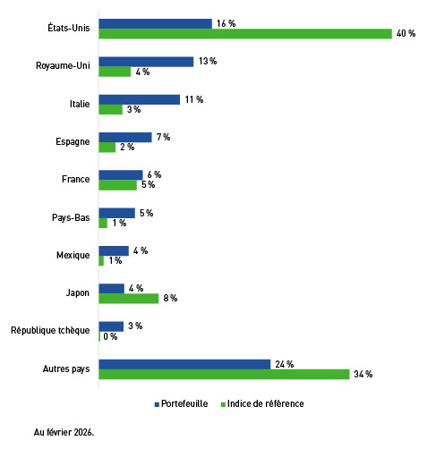 Les 10 principales expositions par pays : comparaison entre l’indice de référence et le Fonds d’obligations mondiales à rendement global NEI.